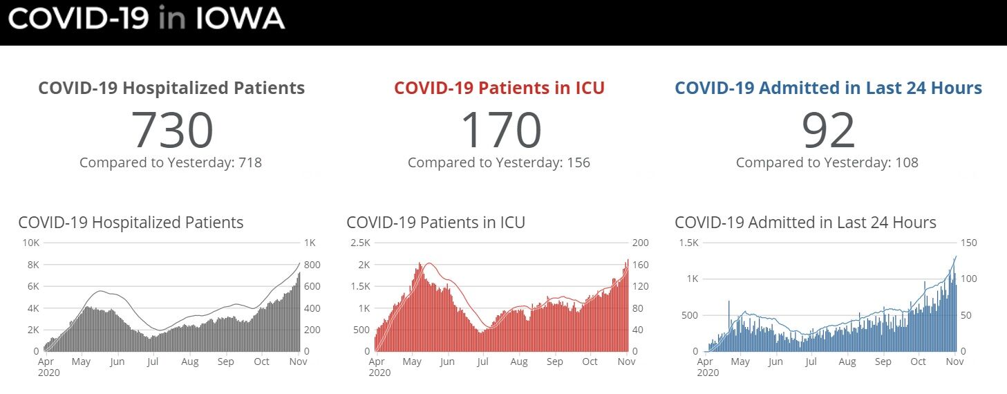 Iowa COVID-19 Hospitalizations - Nov. 3, 2020